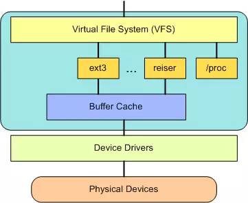 Understanding Linux System Architecture