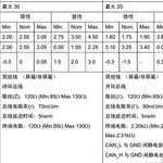 Analysis of CAN Protocol