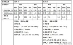 Analysis of CAN Protocol