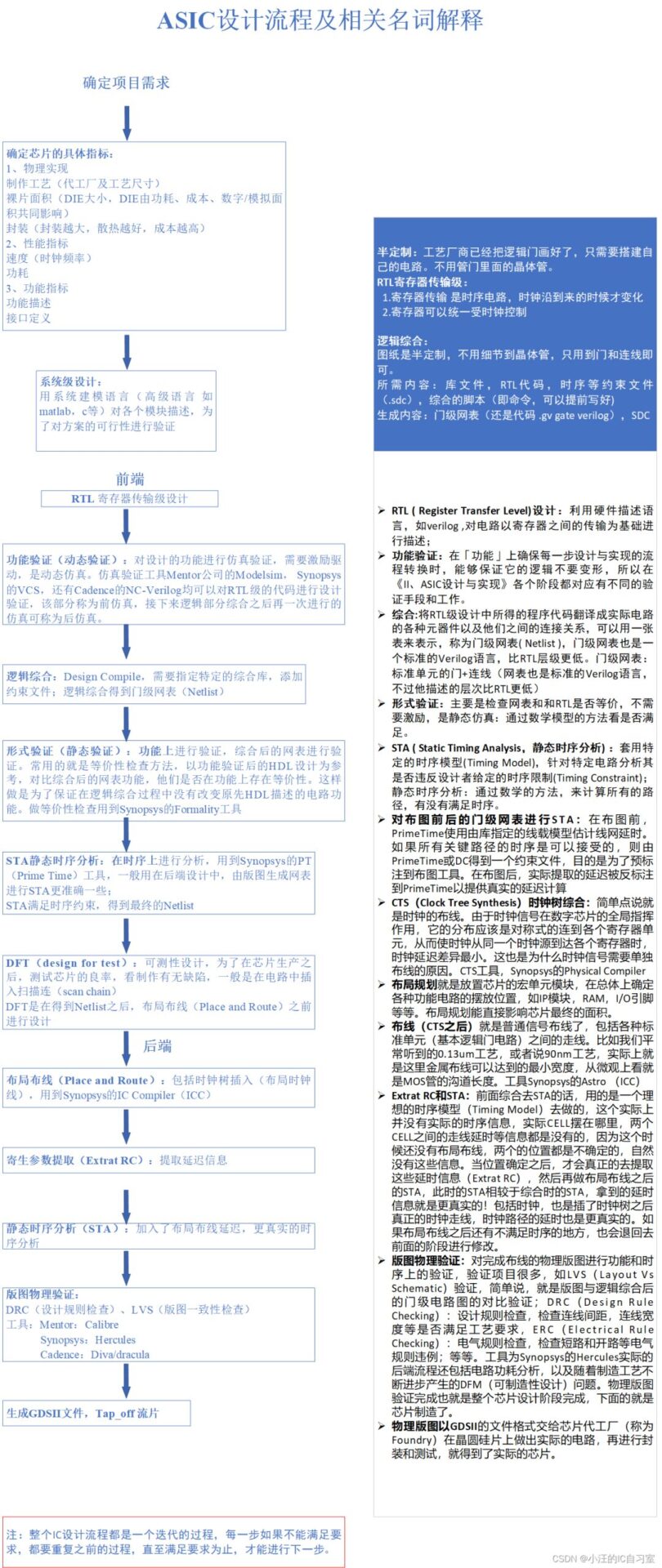 Detailed Process of Digital IC Design (ASIC Design)