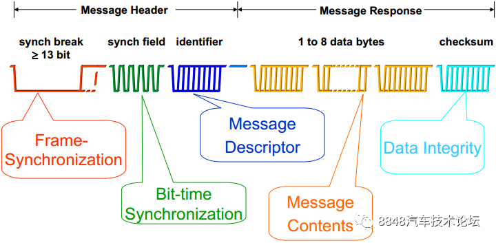 The Evolution of Automotive LIN Bus Technology