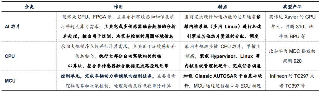 Core Software and Underlying Hardware of Driving Domain Computing Platform Architecture