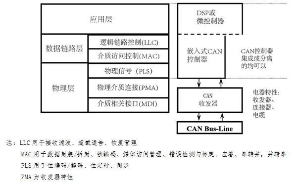 Introduction to Embedded CAN Bus (Low-Level Details) - Part 1
