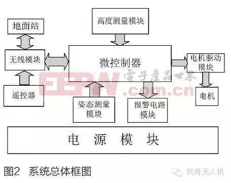 Hardware Circuit Design of Quadrotor Control System