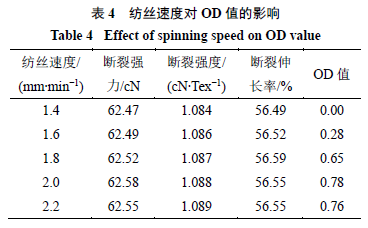 Optimization of Wet Spinning Process for Bletilla Striata Polysaccharide/PVA Fibers Using Box-Behnken Response Surface Method