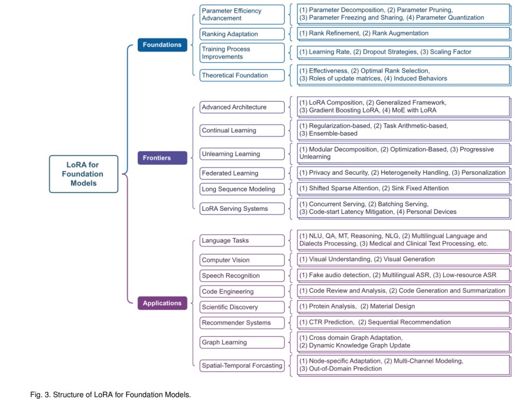 Latest Advances in LoRA: A Comprehensive Review