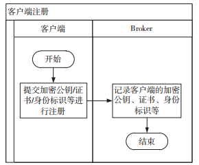 Research on Security Reinforcement of MQTT Protocol