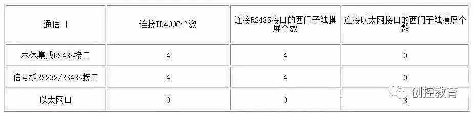 Communication Method Between S7-200 SMART and Touch Screen via RS485