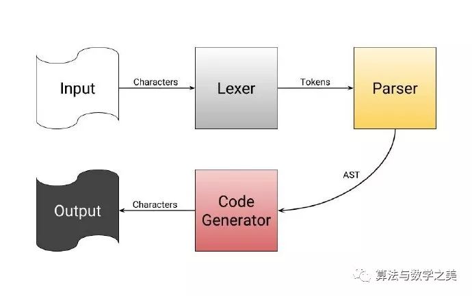 Understanding Compiler Principles for Everyone