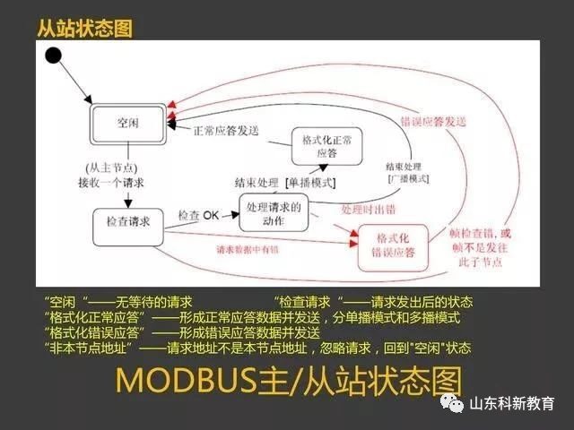 Understanding the Modbus Protocol with PowerPoint