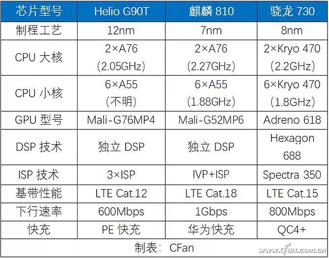 The Strongest Mid-Range SoC? In-Depth Look at Kirin 810 Mobile Platform