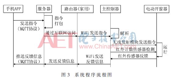 Research on Remote Control System for Building Windows Based on Mobile Phones