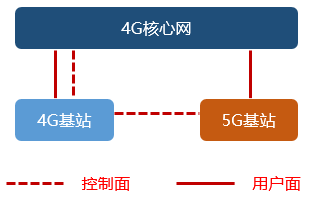 Understanding 5G NSA and SA in Simple Terms