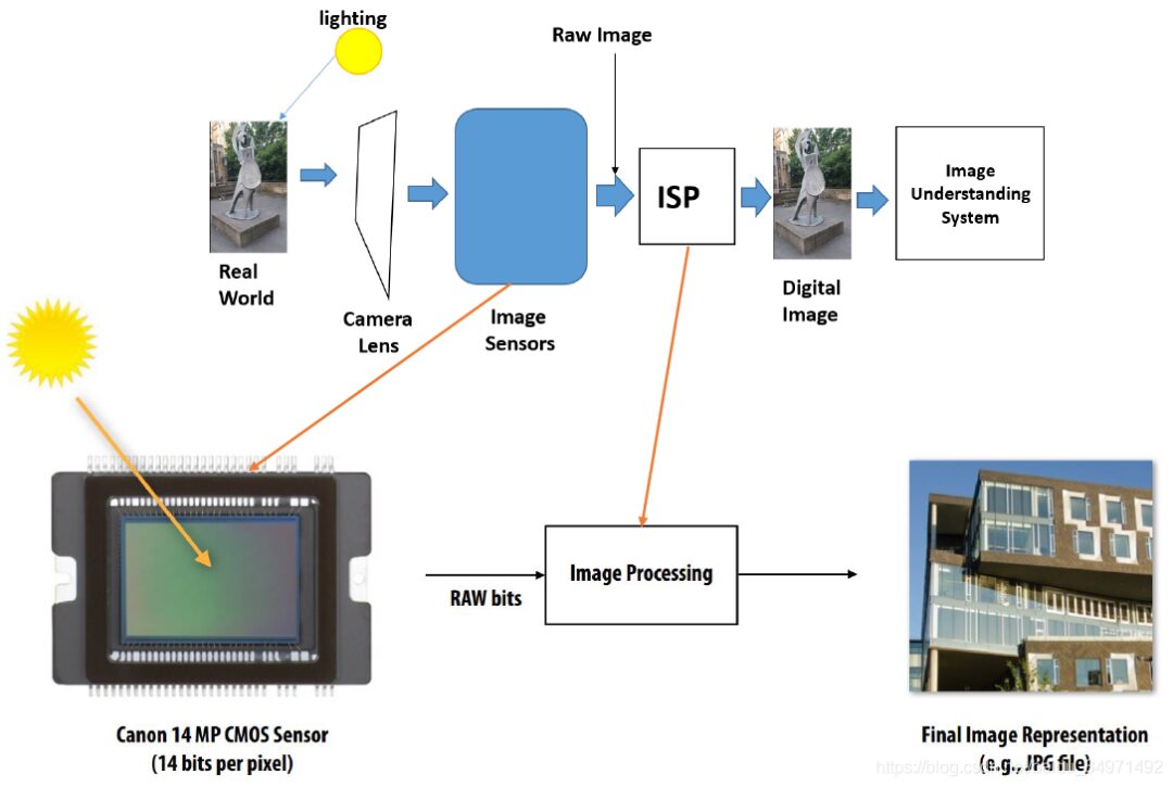 Introduction to Image Signal Processing (ISP)