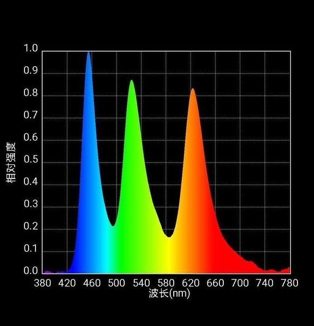 Testing the Display Quality of the iPhone 3rd Generation: Spectrum Evidence