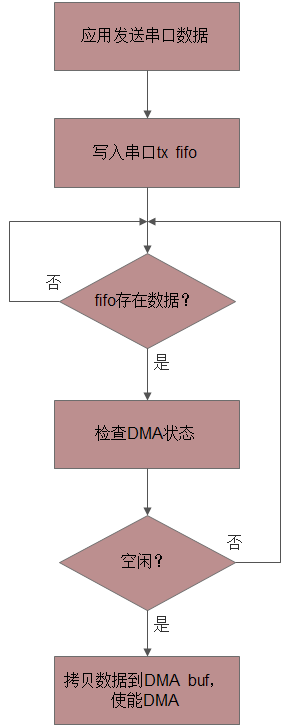 Designing High Load UART Communication with STM32