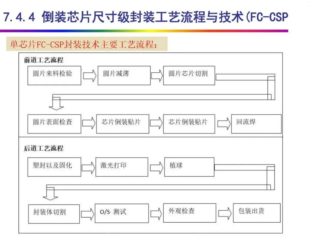 Automotive Grade Chip Packaging Technology