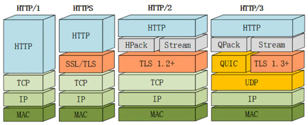 A Brief Discussion on HTTP/3: The Next Generation Hypertext Transfer Protocol