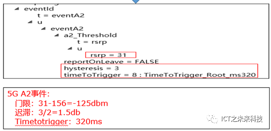 Comprehensive Introduction to 5G NSA Option 3x Networking Process