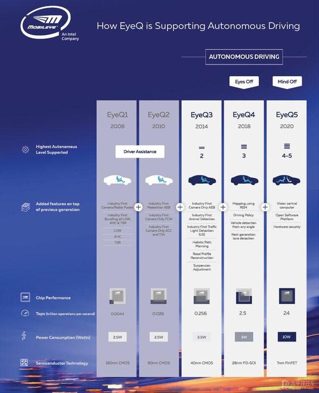 Mainstream Autonomous Driving Chips and Platform Architecture (Part 3) Low-Computing Power Platforms