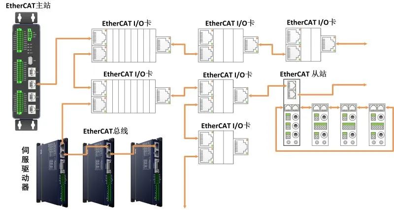How EtherCAT Ensures High Efficiency, Real-Time, and Flexibility in Fieldbus Communication