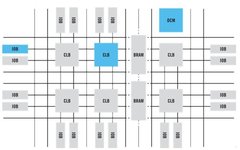 Understanding the Overall Structure of FPGAs