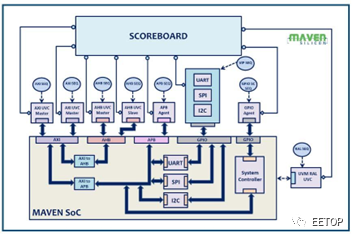 SoC Verification Process and Methods