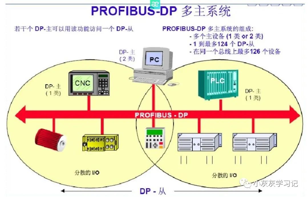 Common Communication Protocols for PLCs