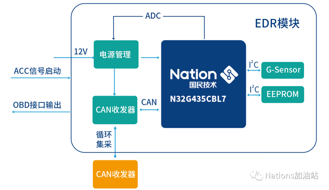 National Technology N32 Series MCU Supports Automotive EDR Applications