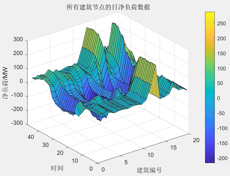 Power System Clustering Strategy Considering Building Layout