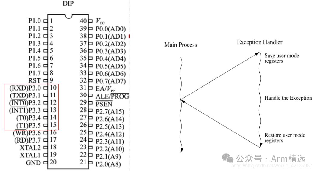 How ARM Cores Respond to Interrupts