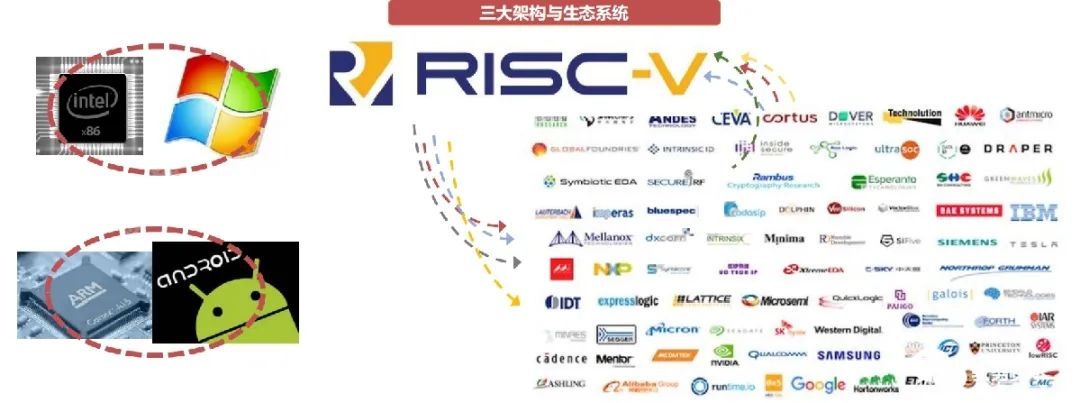 RISC-V Instruction Set Architecture Industry Overview