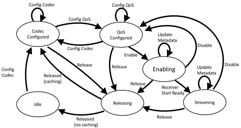 Analysis of Bluetooth LE Audio Application Process