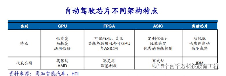 Mainstream Autonomous Driving Chips: GPU, FPGA, ASIC