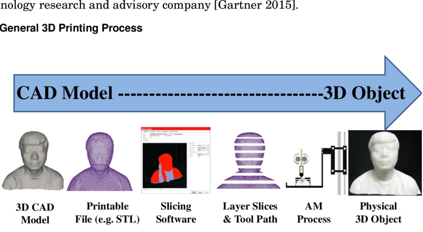 How 3D Printing Works: A Comprehensive Overview