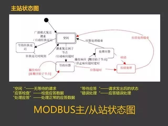 Modbus Communication Training Tutorial