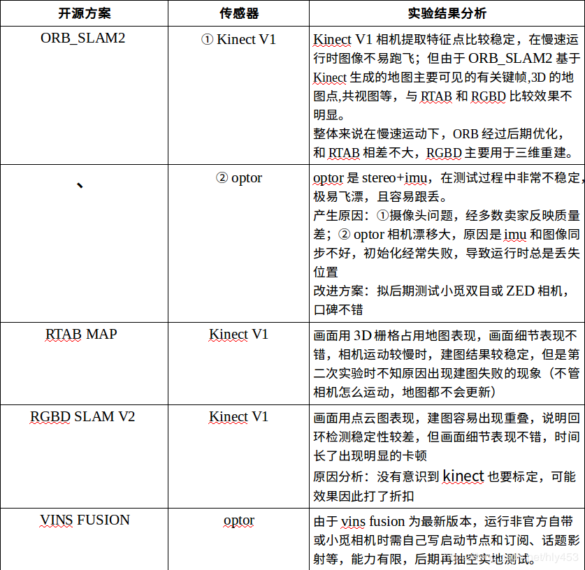 Comparison of Various Visual SLAM Solutions