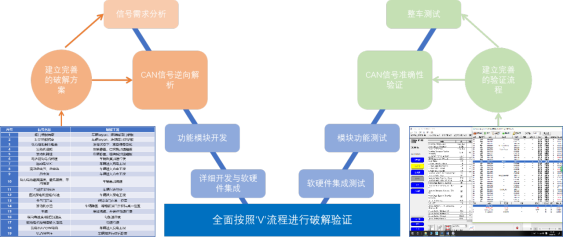 Research Series on Vehicle CAN Signals and Electrical Architecture