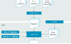 Detailed Explanation of ARM Compilers (armcc/armclang)