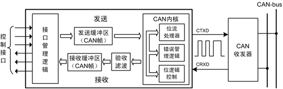 Overview of CAN Bus Related Knowledge