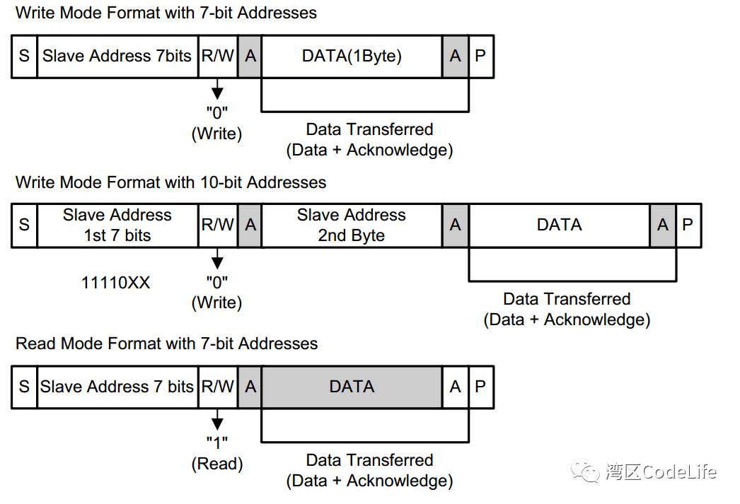 Basics of Bus - I2C Bus
