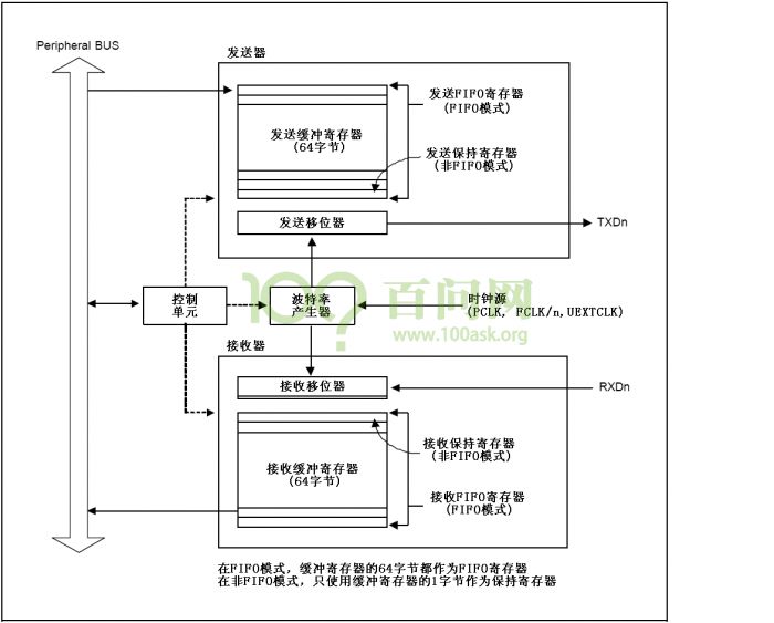 Lesson 11: Using Serial Port (UART)