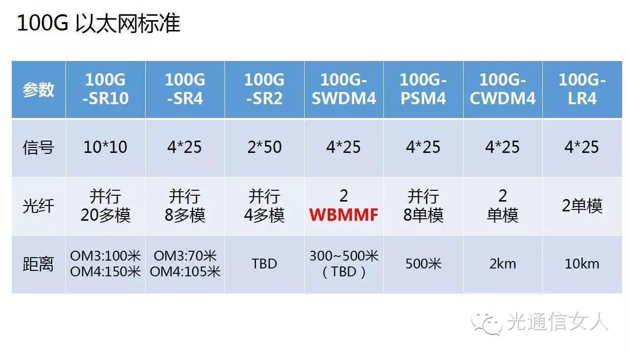 100G SWDM4 Protocol and WBMMF Wideband Multimode Fiber