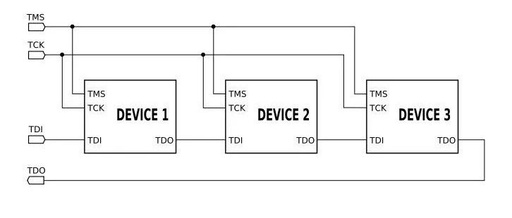 Interface Standard JTAG in Embedded Debugging
