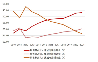 Understanding the Semiconductor Industry Chain