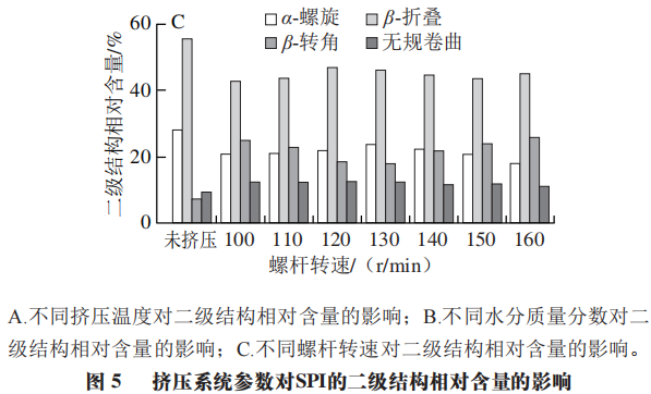 Impact of Extrusion Parameters on Soy Protein Microstructure