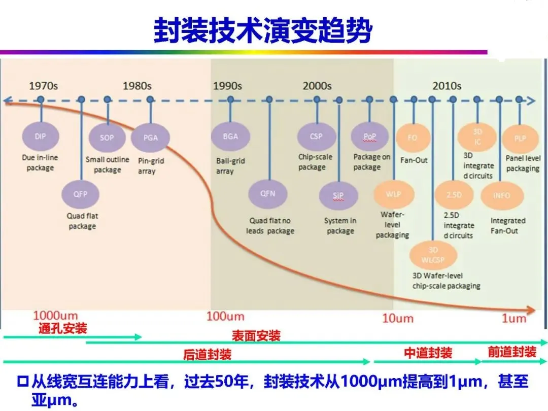 Automotive Grade Chip Packaging Technology