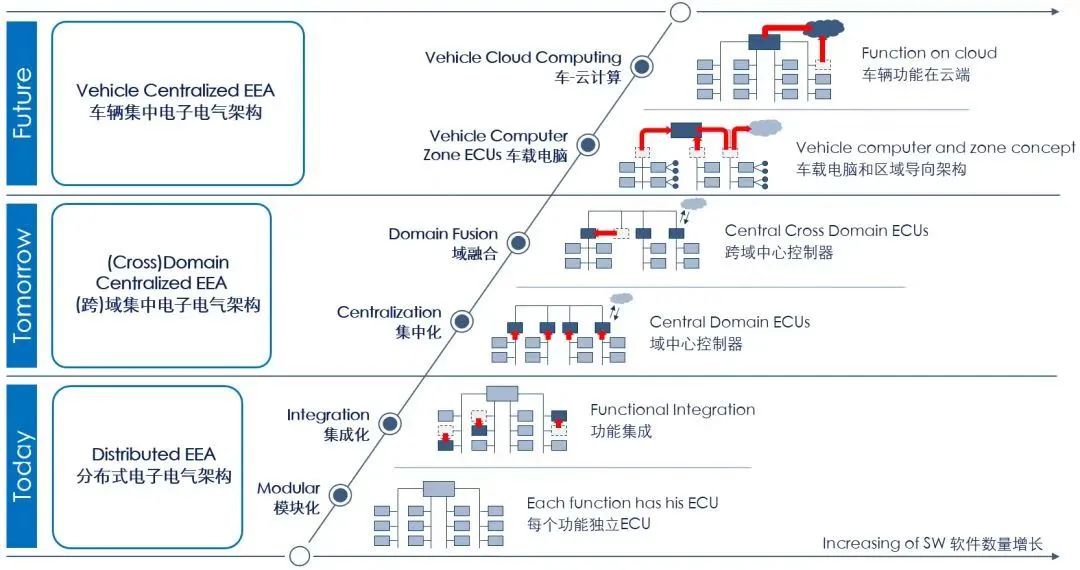 The Past and Present of Domain Controllers and Industry Chain Analysis