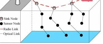 Dual-Hop Topology-Aware Routing Protocol for Underwater Optical Wireless Sensor Networks