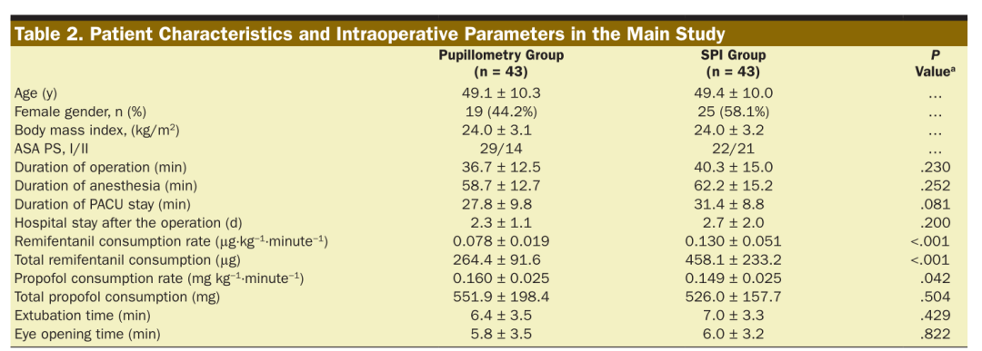 Opioid Administration During General Anesthesia: Is It Adequate?